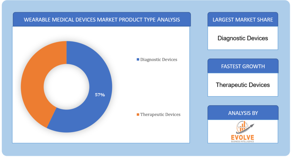 Wearable Medical Devices Market Product Type Analysis
