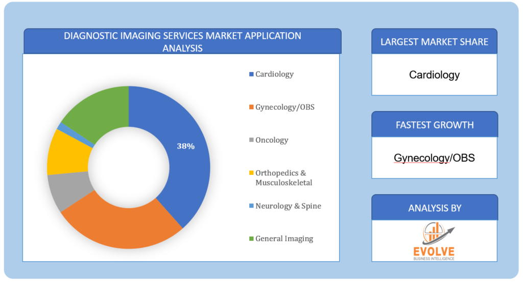 Diagnostic Imaging Service Market Application Analysis