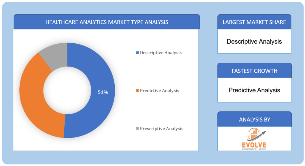 Healthcare Analytics Market Type Analysis