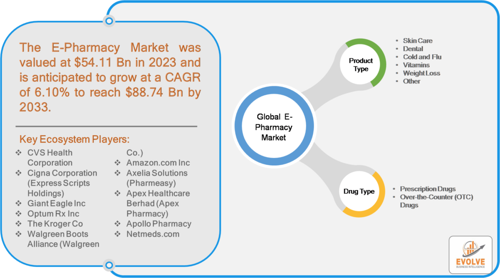 E Pharmacy Market