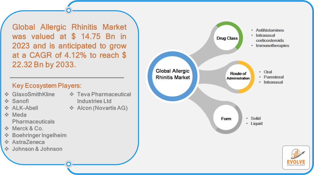 Global-Allergic-Rhintis-Market