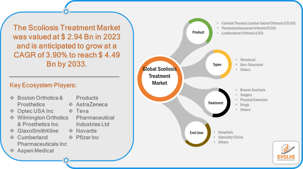Global Scoliosis Treatment Market 