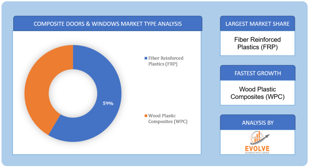 Global Composite Doors & Windows Market Type Analysis