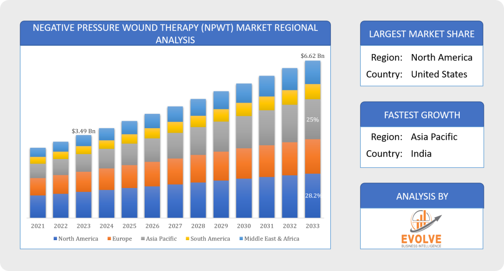 Global Negative Pressure Wound Therapy (NPWT) Market Regional Analysis