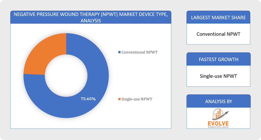 Global Negative Pressure Wound Therapy (NPWT) Market Segment Analysis