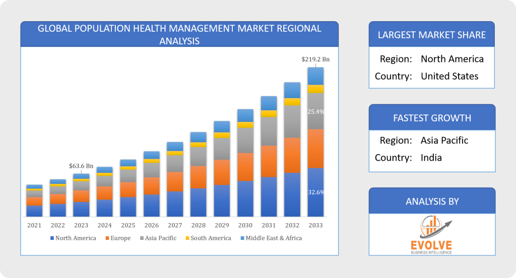 Global Population Health Management Market Regional Analysis