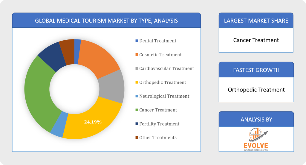 Medical Tourism Market Segmental Analysis