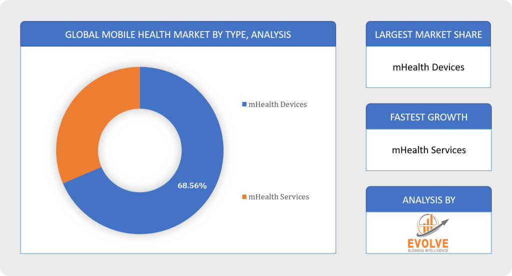 Global Mobile Health Market by type Analysis