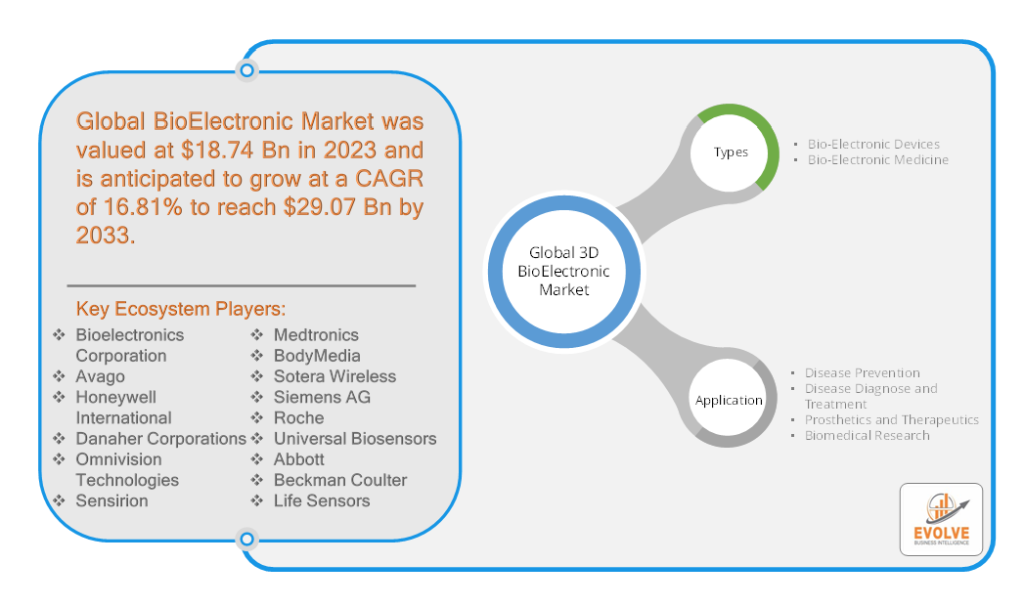 BioElectronic Market Analysis