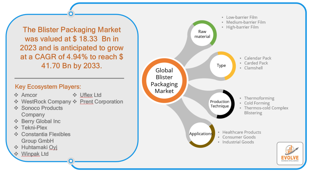 Global Blister Packaging Market Analysis