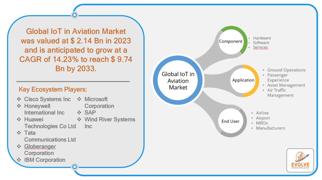 Global IoT in Aviation Market Analysis