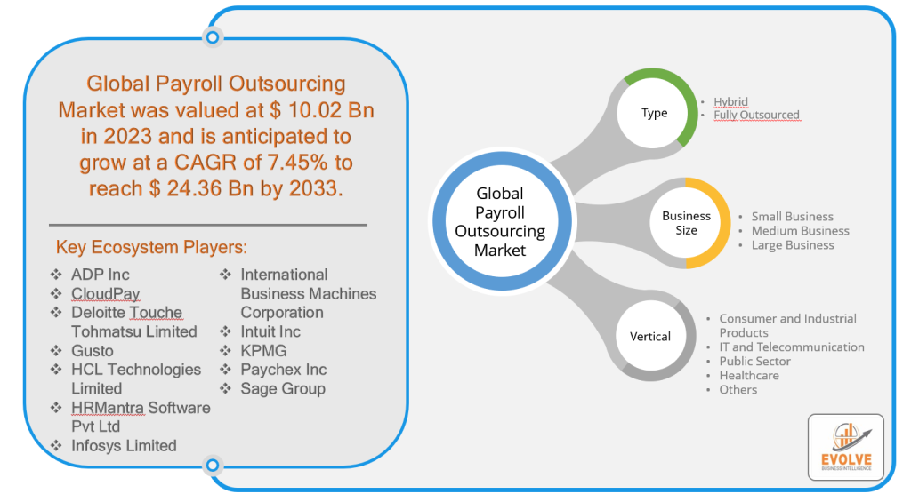 Global Payroll Outsourcing Market Analysis