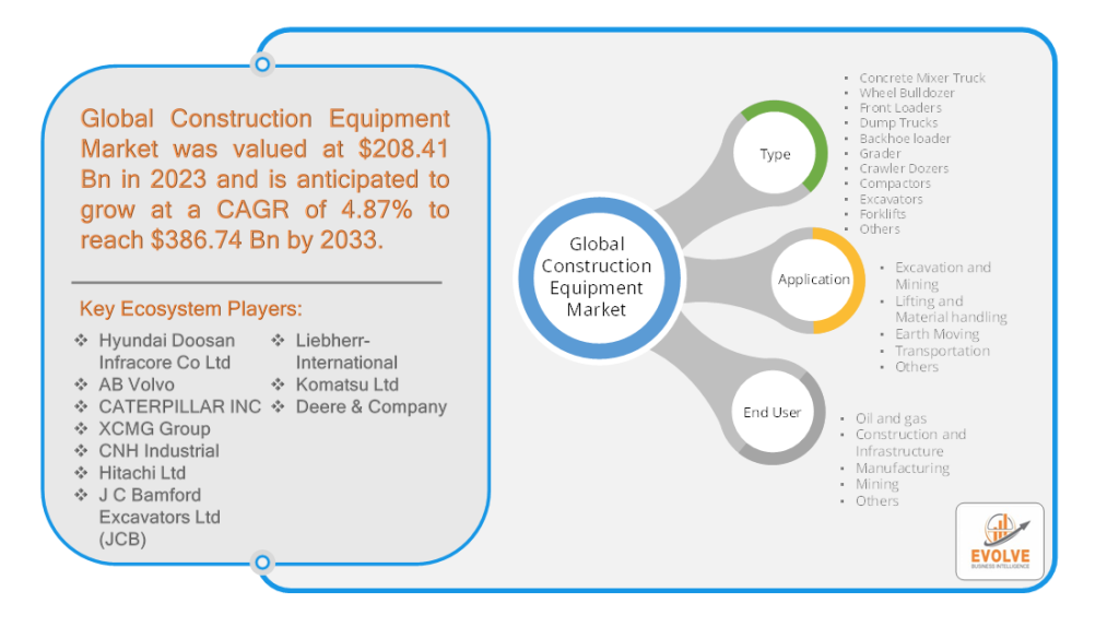 Construction Equipment Market Analysis