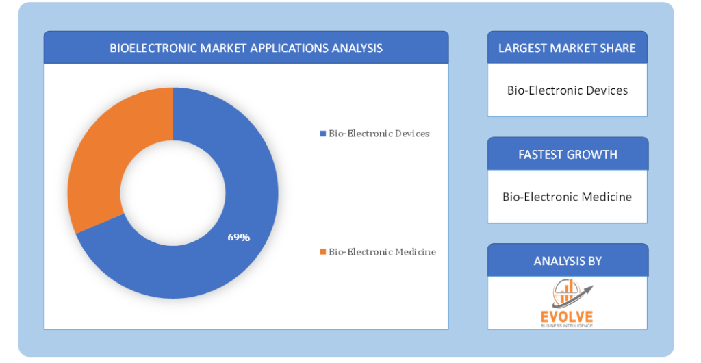BioElectronic Market Applications Analysis