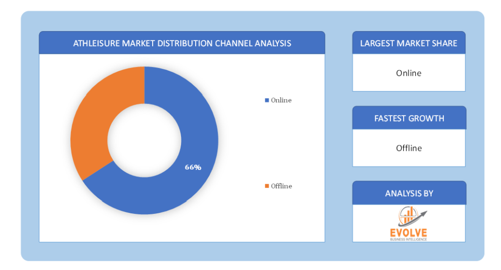 Athleisure Market Distribution Channel Analysis 