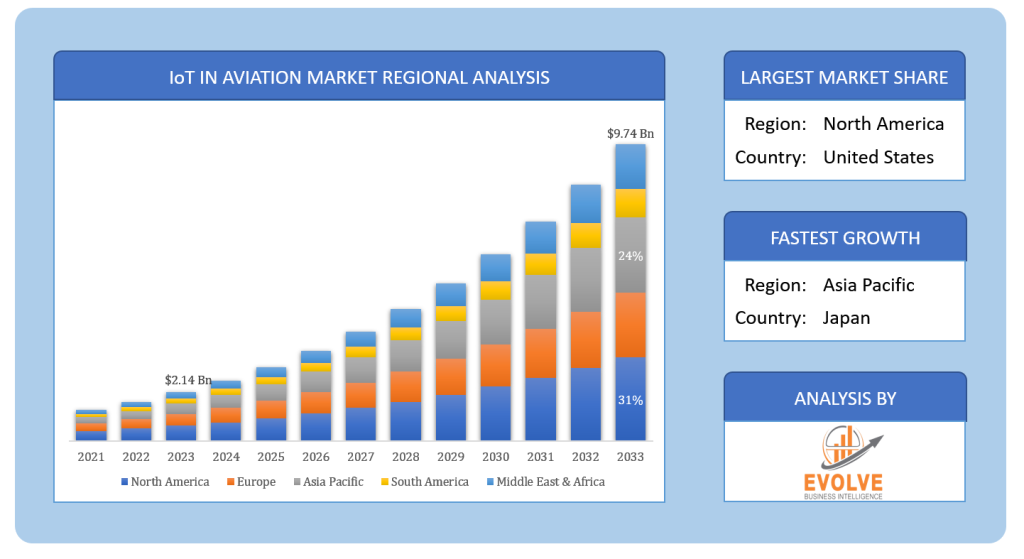 Global IoT in Aviation Market Regional Analysis