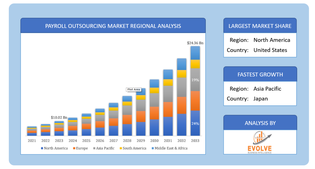 Global Payroll Outsourcing Market Regional Analysis