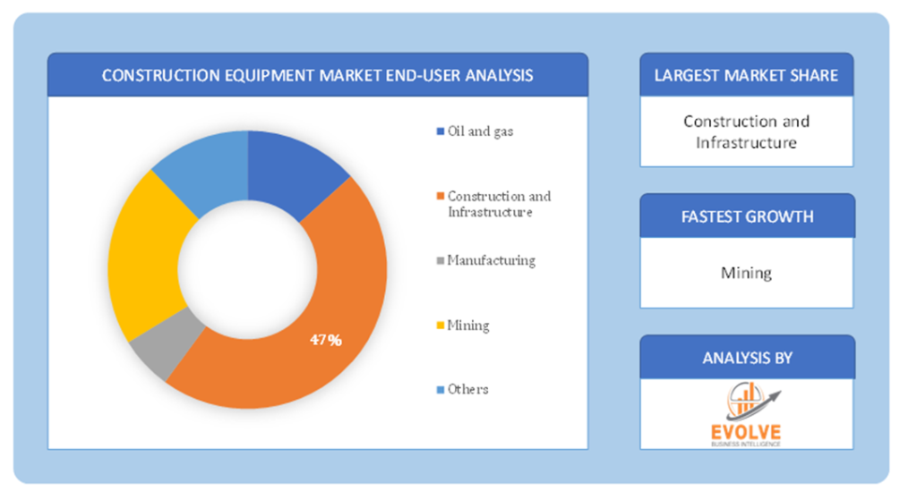 Construction Equipment Market End User Analysis