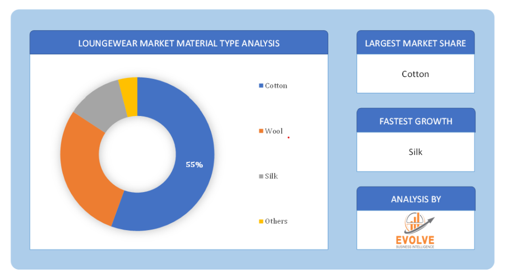 Loungewear Market Material Type Analysis