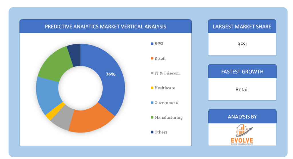 Predictive Analytics Market Vertical Analysis