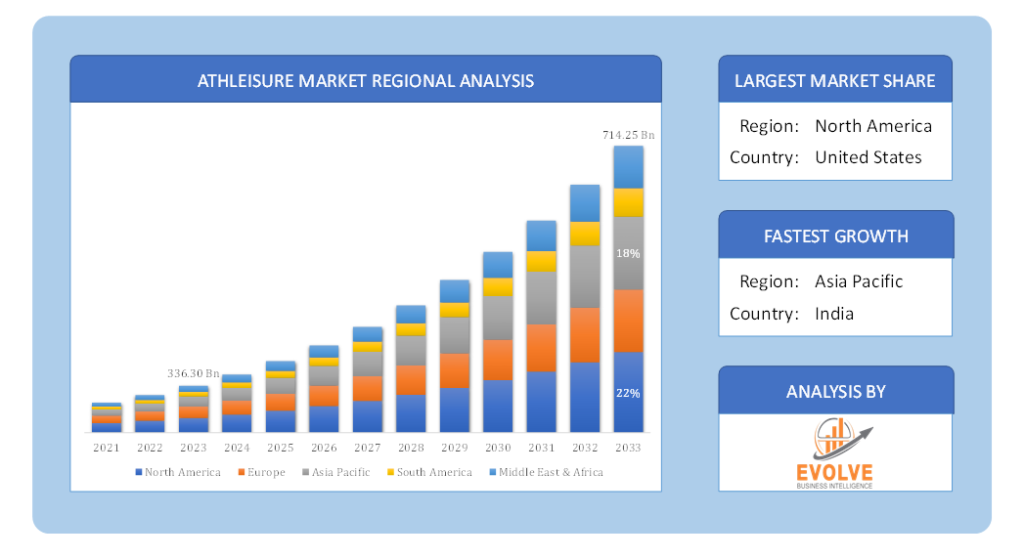 Global Athleisure Market Regional Analysis