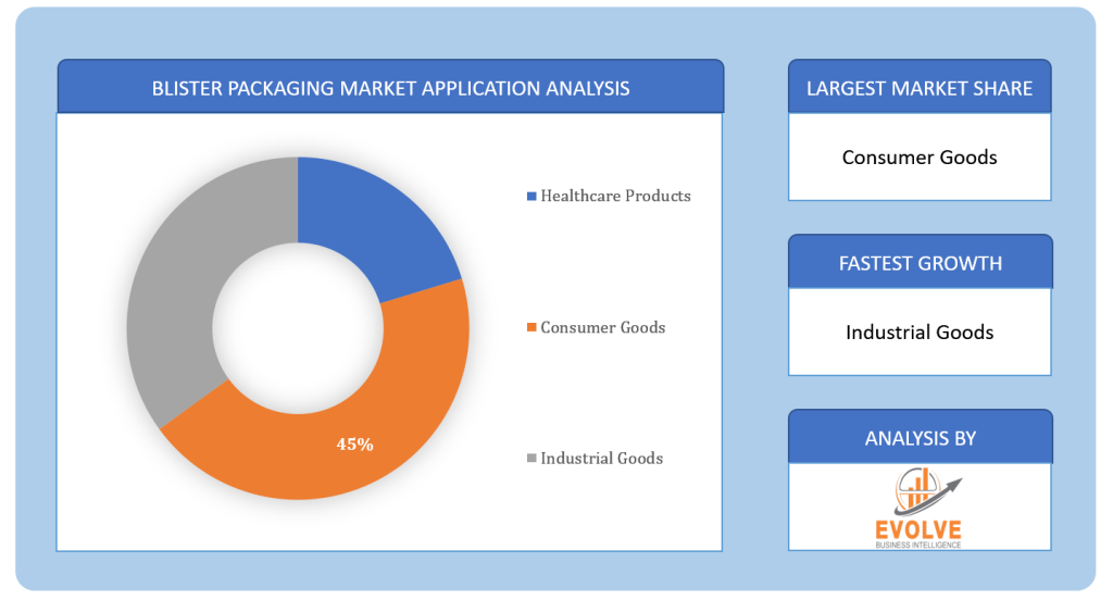 Global Blister Packaging Market Application Analysis