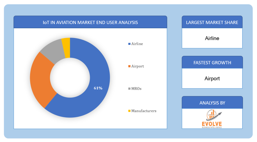 Global IoT in Aviation Market End User Analysis