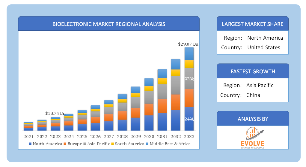 Global BioElectronic Market Regional Analysis