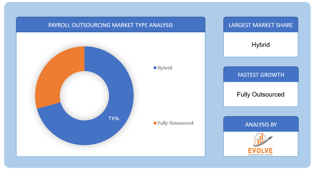 Global Payroll Outsourcing Market Type Analysis