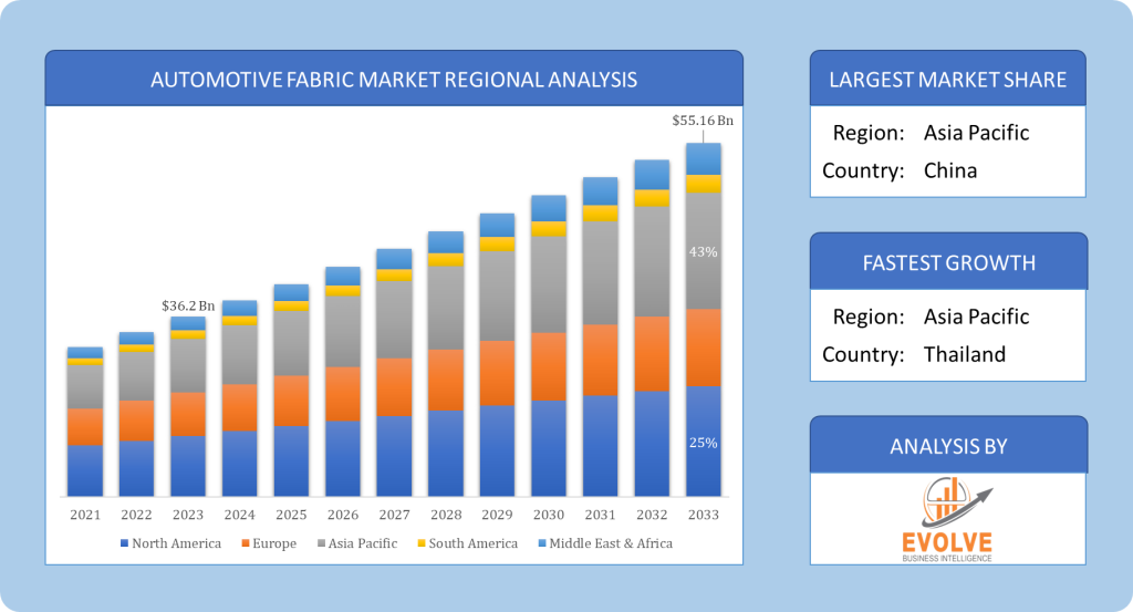 Automotive Fabric Market Geographic Analysis