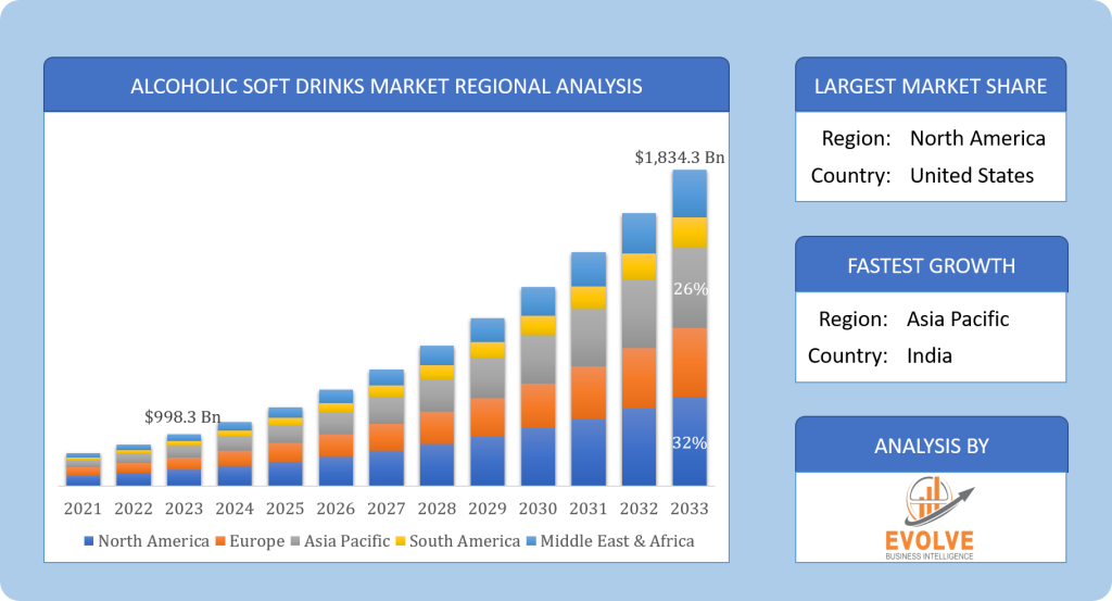 Global Alcoholic Soft Drinks Market Geographic Analysis