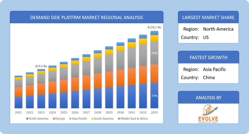 Global Demand Side Platform Market Regional Analysis