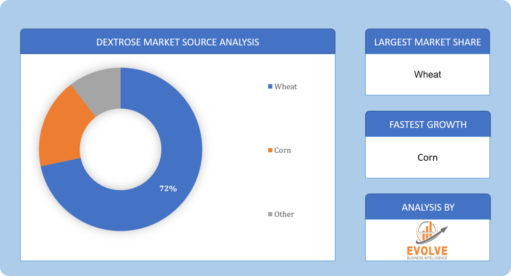 Global Dextrose Market Source Analysis