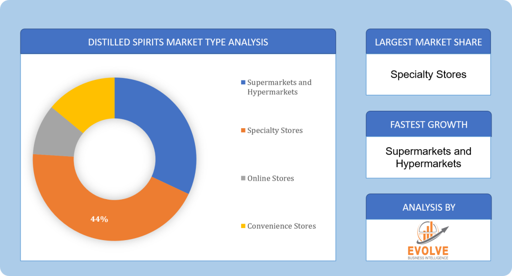 Global Distilled Spirits Market Segment Analysis