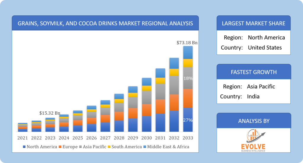 Global Grains, Soymilk, and Cocoa Drinks Market Geographic Analysis