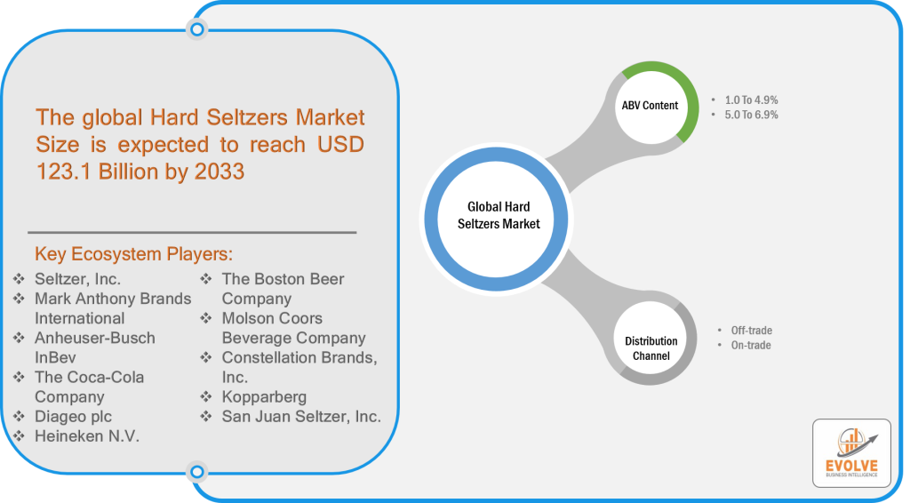 Global Hard Seltzers Market