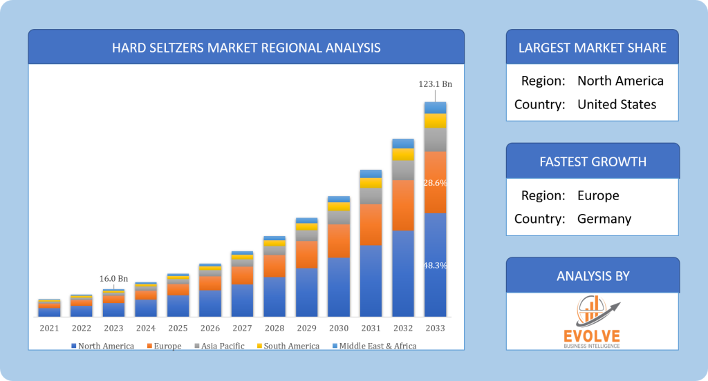 Global Hard Seltzers Market Regional Analysis