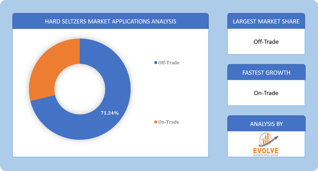 Global Hard Seltzers Market Segment Analysis