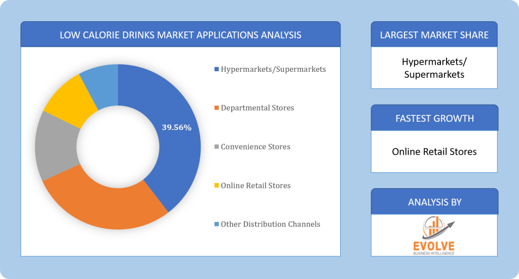 Low Calorie Drinks Market Application Analysis