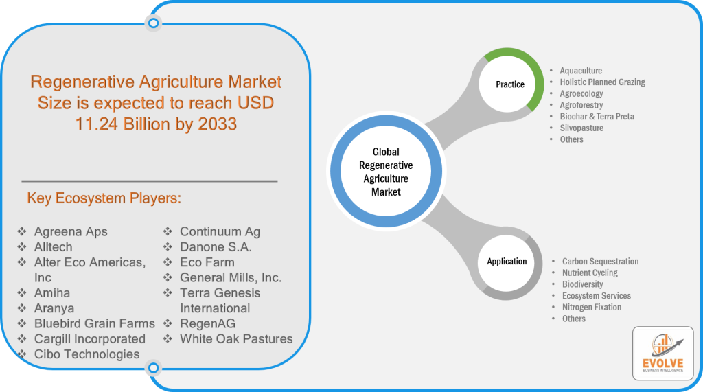 Global Regenerative Agriculture Market Segment
