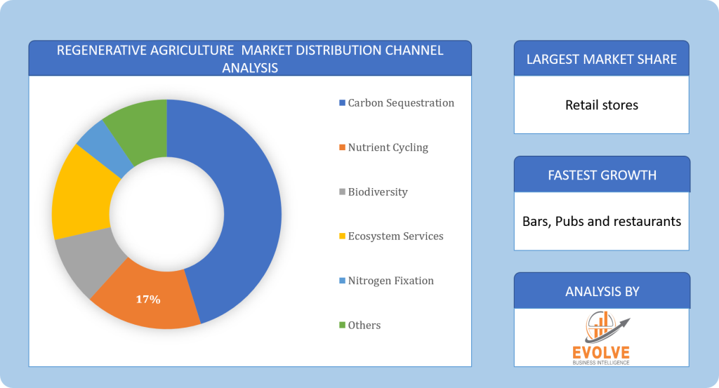 Global Regenerative Agriculture Market Segment Analysis