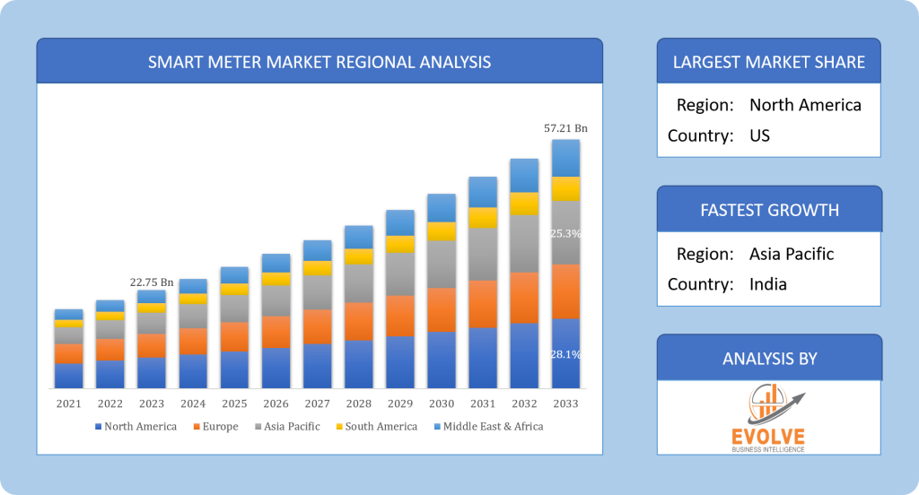 Global Smart Meter Market Regional Analysis