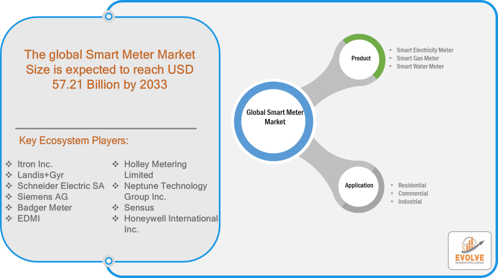 Global Smart Meter Market Analysis