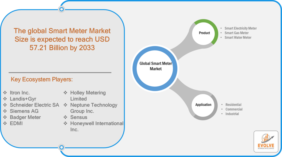 Smart Meter Market Forecast to Reach $57 Billion by 2033