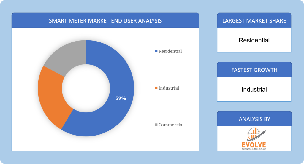 Smart Meter Market End User Analysis