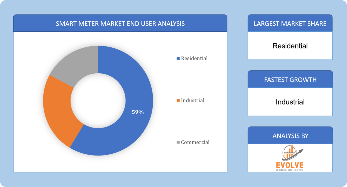 Smart Meter Market Forecast to Reach $57 Billion by 2033