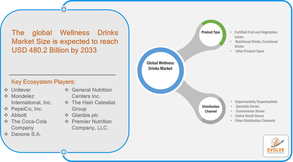 Global Wellness Drinks Market Segments
