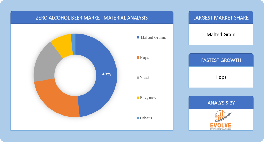Global Zero Alcohol Beer Market Segment Analysis