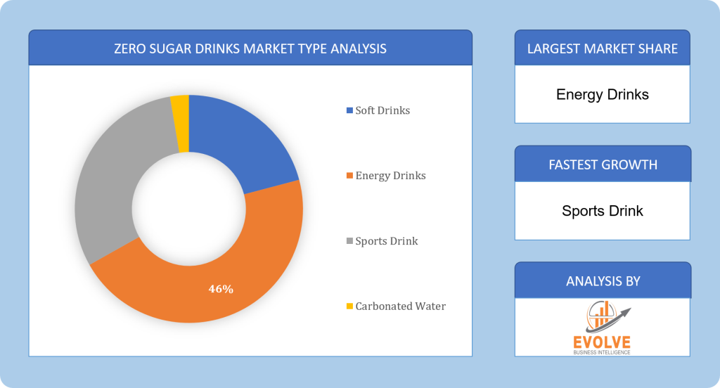 Global Zero Sugar Drinks Market Segment Analysis
