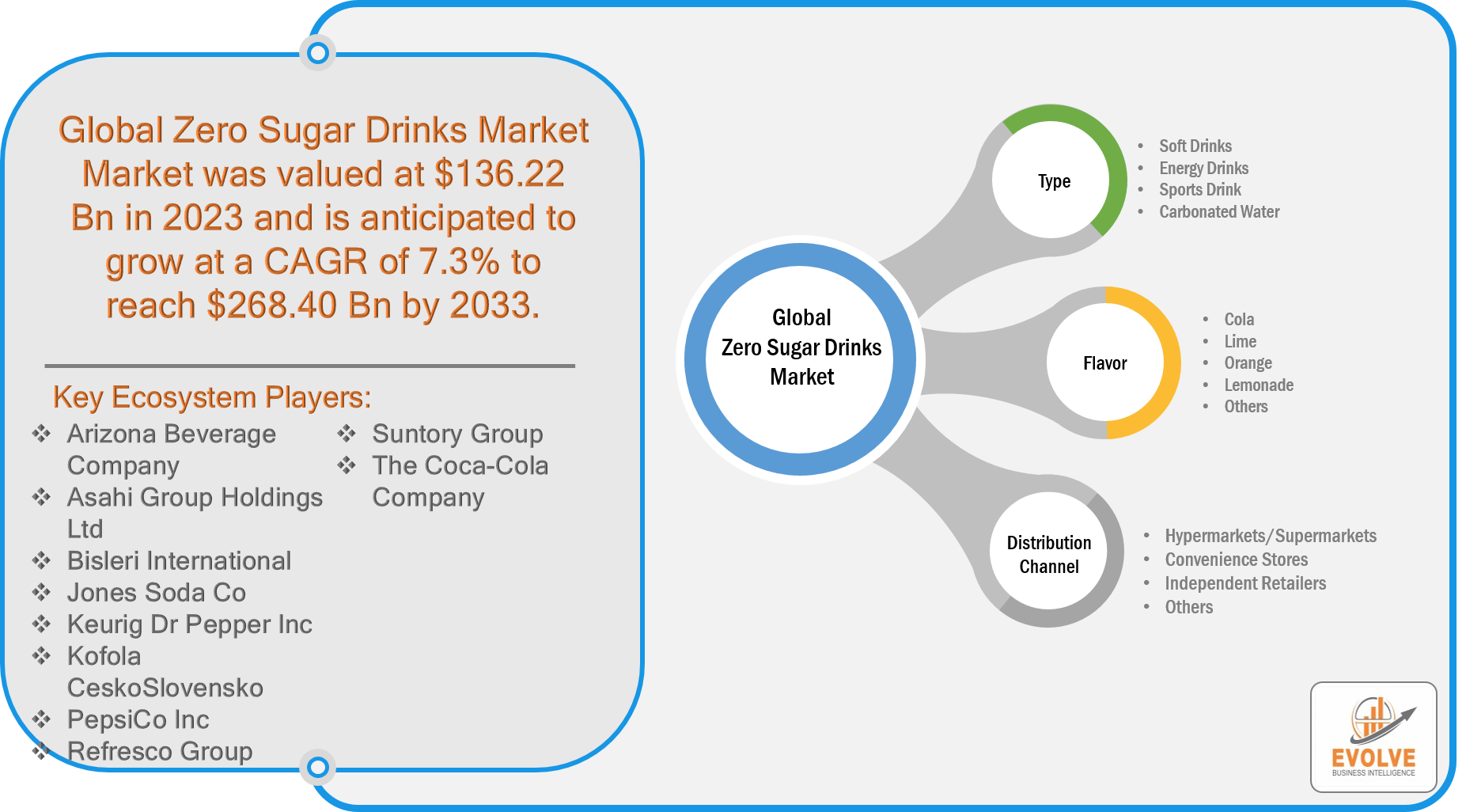 Zero sugar drinks market forecast to hit 268 billion by 2033